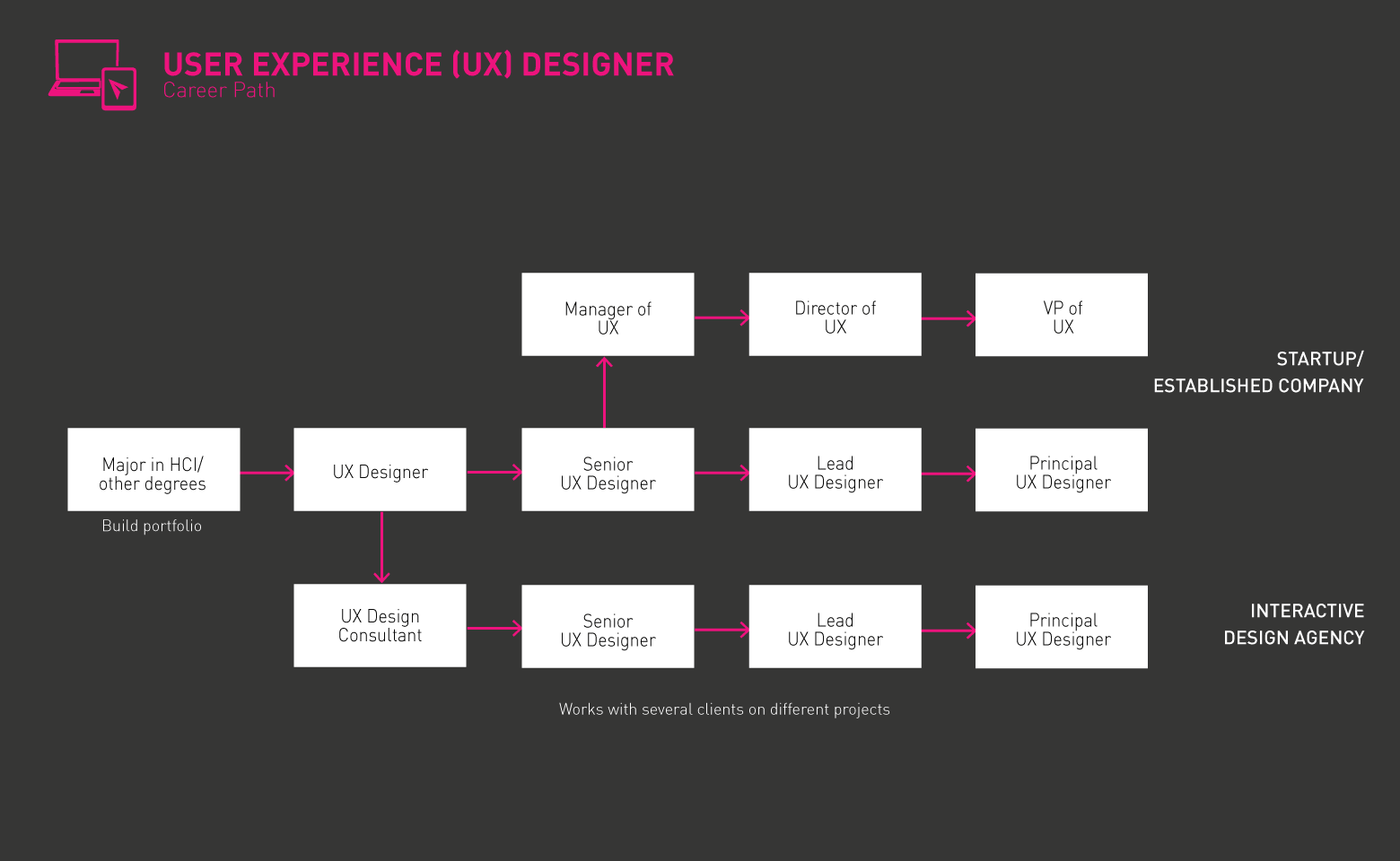 Lộ trình điển hình của UX Designer