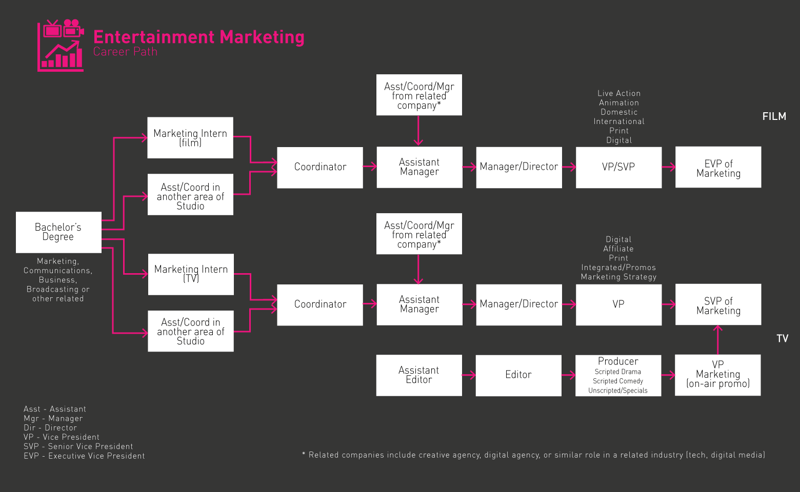 Lộ trình Marketing giải trí 