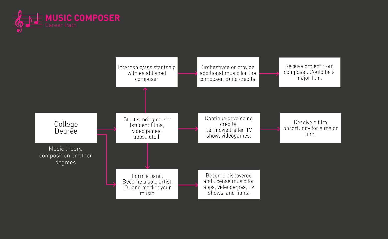 Lộ trình của Music Composer 
