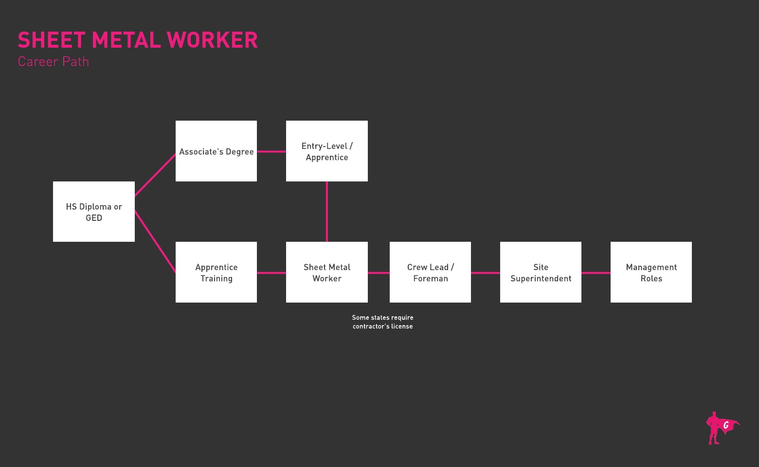 Sheet Metal Worker Gladeo Roadmap