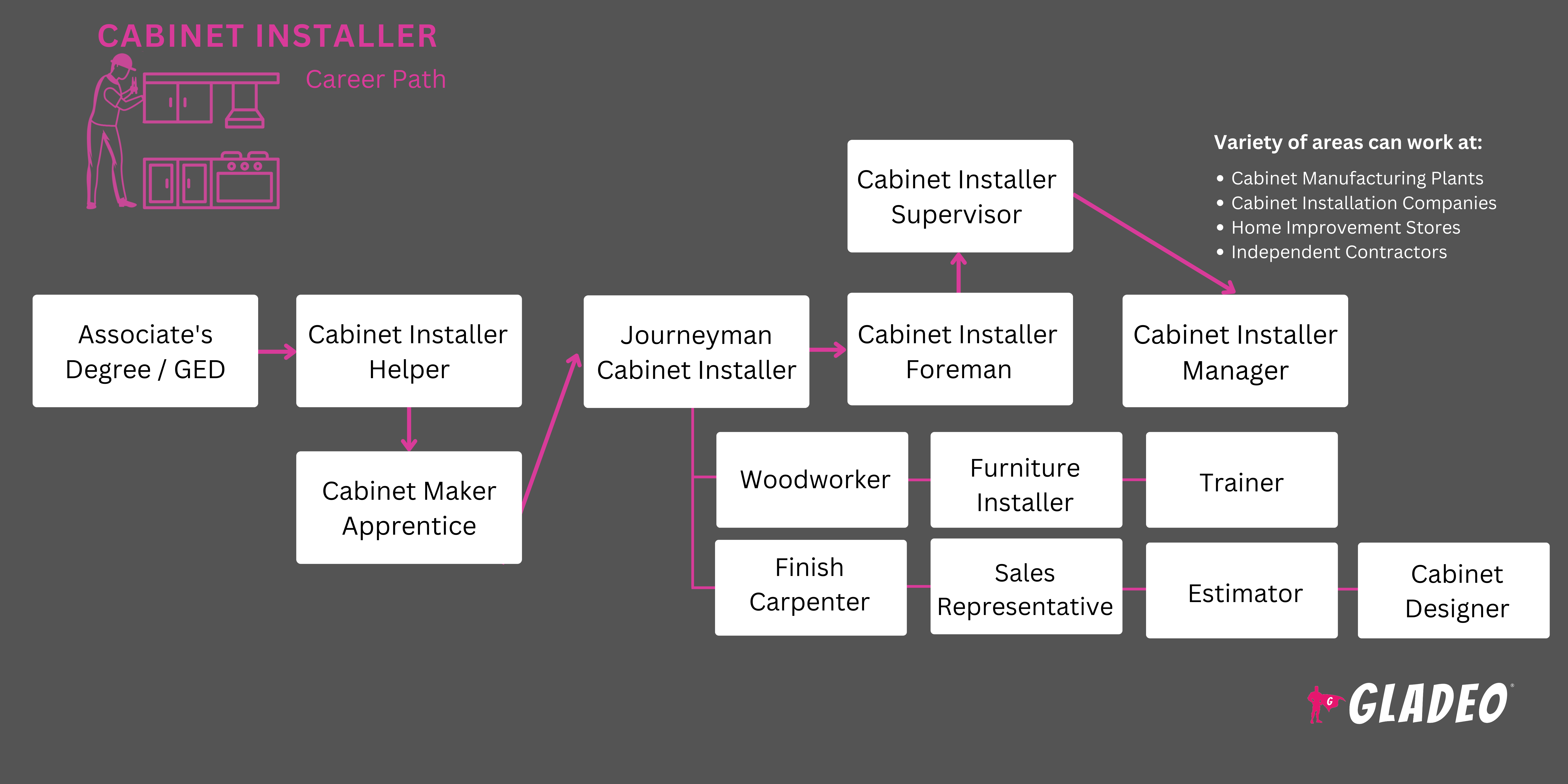 Cabinet Installer Roadmap