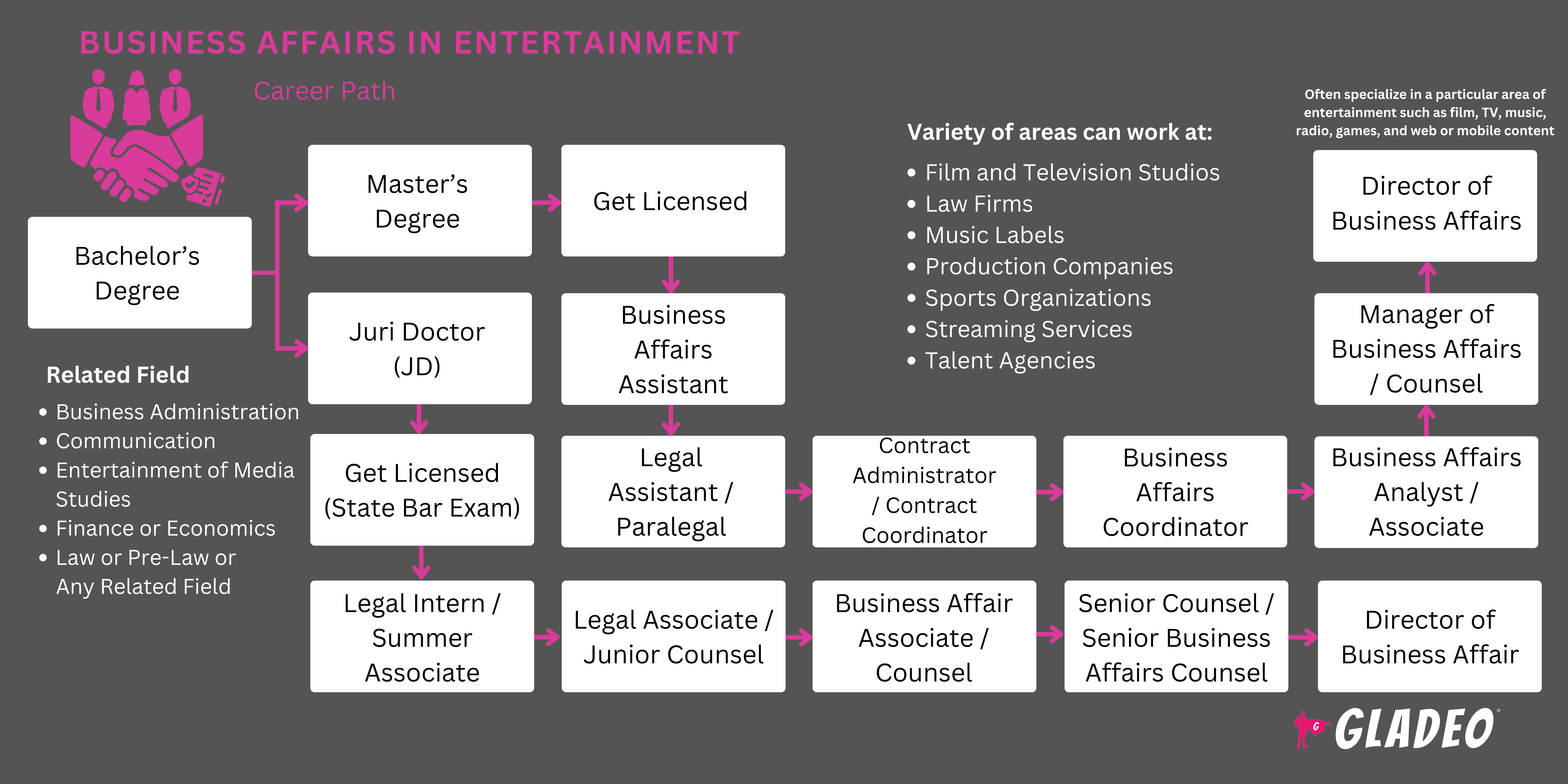 Business Affairs in Entertainment Roadmap